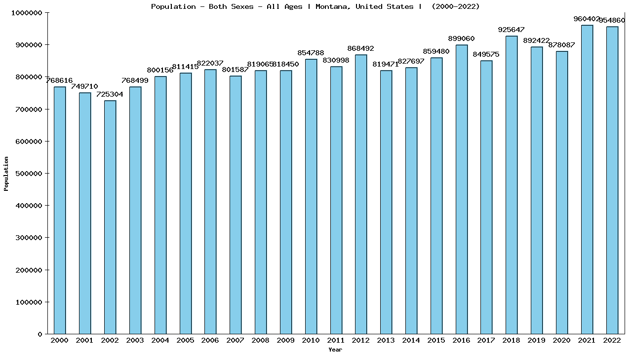 Graph showing Populalation - Both Sexes - Of All Ages - [2000-2022] | Montana, United-states